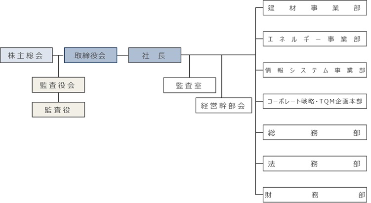 組織図