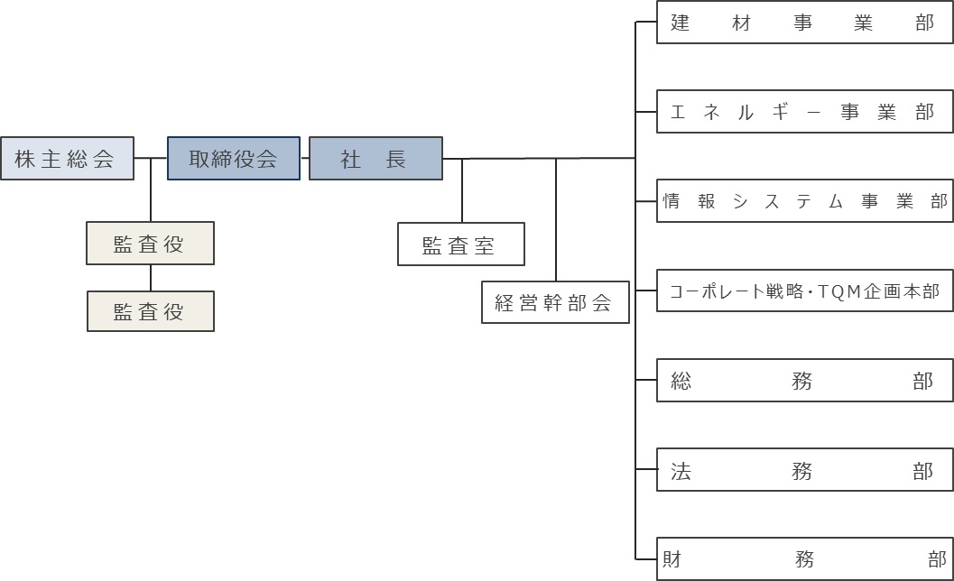 組織図